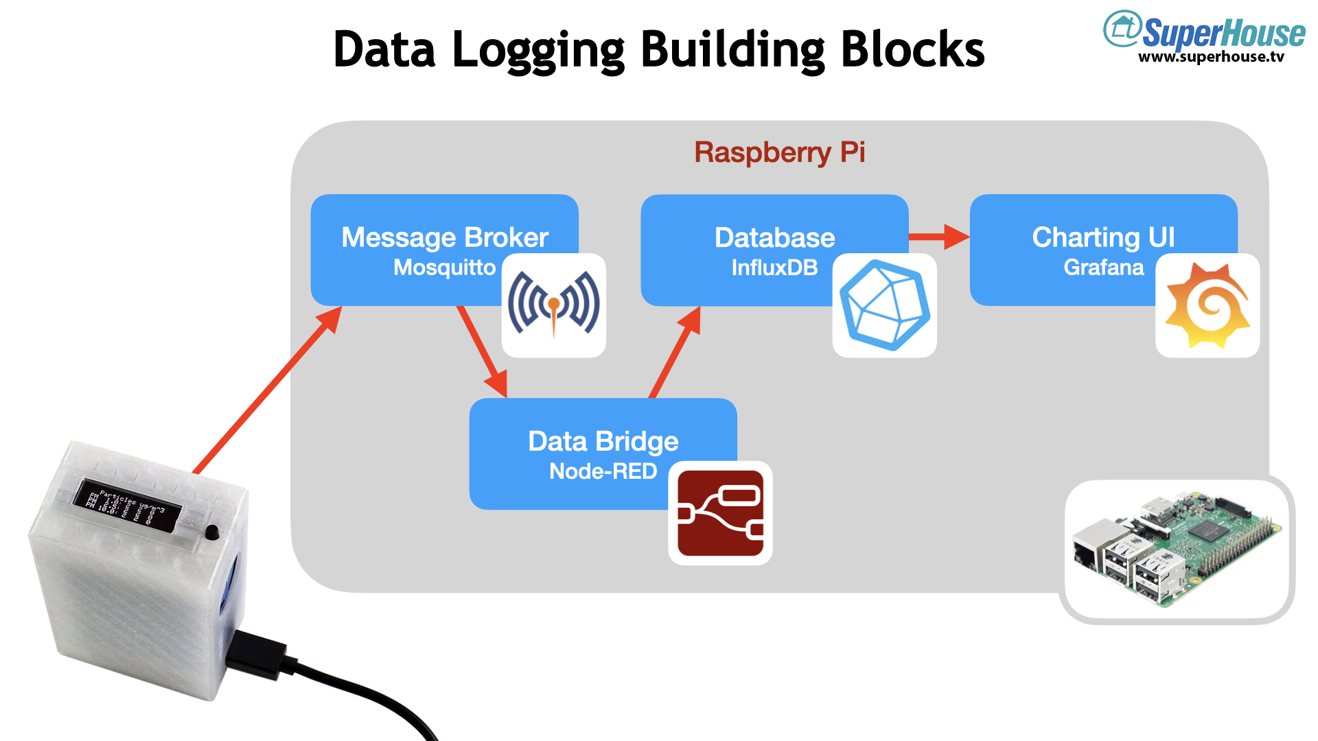 41: Datalogging with Node-RED, InfluxDB, and Grafana – SuperHouse Automation